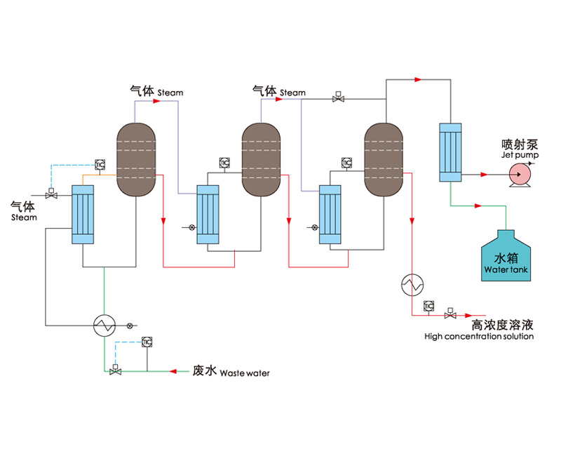 污酸處理蒸發系統